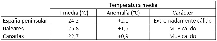 1 tabla temperaturas verano 2025 - El verano de 2025 fue el más cálido de la serie histórica