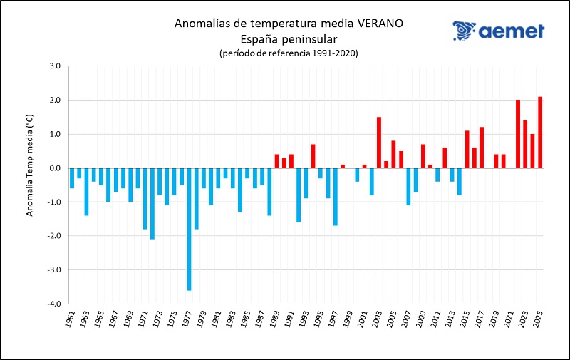 2 grafica anomalias temp verano 2025 - El verano de 2025 fue el más cálido de la serie histórica