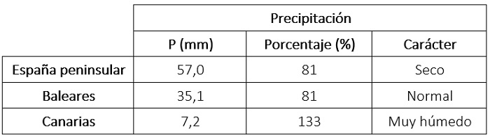 4 tabla precipitaciones verano 2025 - El verano de 2025 fue el más cálido de la serie histórica