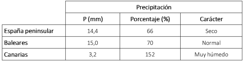 Tabla de precipitaciones acumuladas en agosto de 2025 en los distintos ámbitos geográficos de España, anomalía con respecto a lo normal y carácter.
