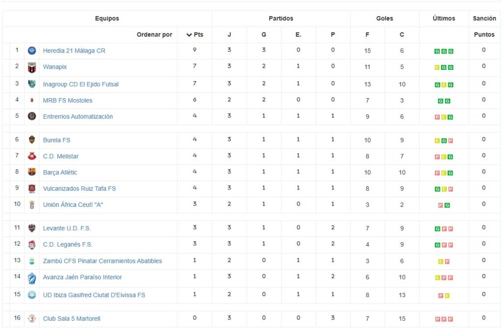 Tabla de clasificación