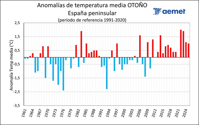 grafico temperaturas 2 - El otoño de 2025 fue muy cálido y seco en el conjunto de España