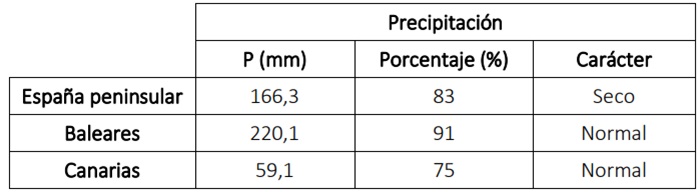 precipitaciones 1 - El otoño de 2025 fue muy cálido y seco en el conjunto de España