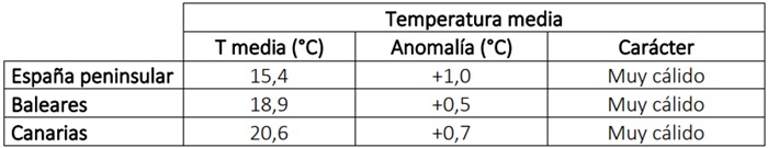 tabla temperaturas 1 - El otoño de 2025 fue muy cálido y seco en el conjunto de España