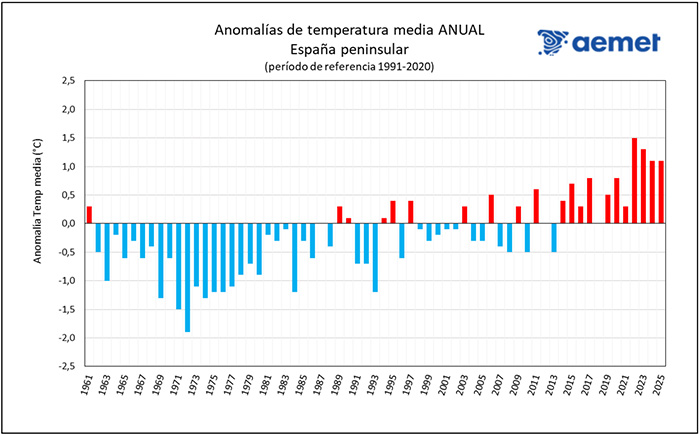 tabla 2 - 2025 fue un año extremadamente cálido y con carácter húmedo en cuanto a lluvias