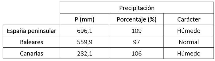 tabla 4c - 2025 fue un año extremadamente cálido y con carácter húmedo en cuanto a lluvias