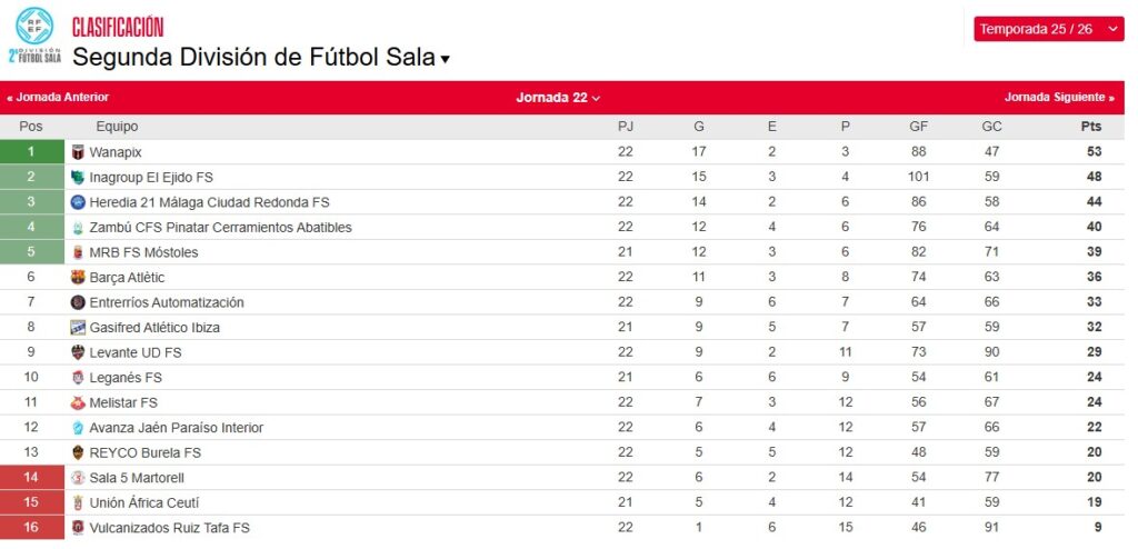 Clasificacion Futbol Sala.jpg - El C.D. Ejido F.S. vence a Zambú Pinatar (4-2) es segundo y ahora rinde visita al Barcelona C.F.