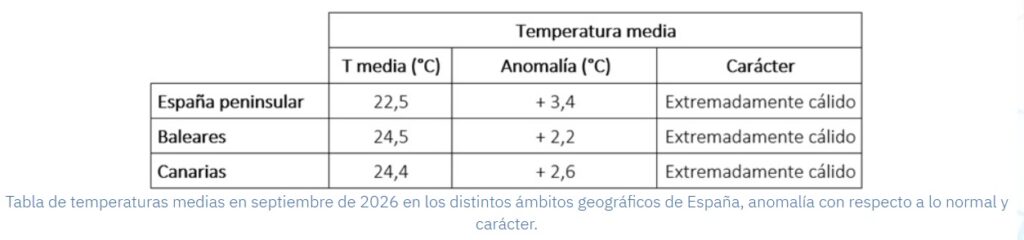 tabla 1 - Septiembre de 2026, el más cálido desde que hay registros
