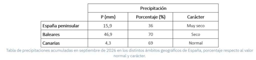tabla 3 - Septiembre de 2026, el más cálido desde que hay registros