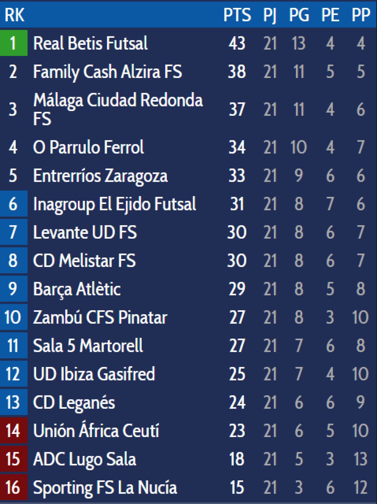 Segunda victoria consecutiva en casa para El Ejido FS que ya está a dos puntos de la zona de ascenso